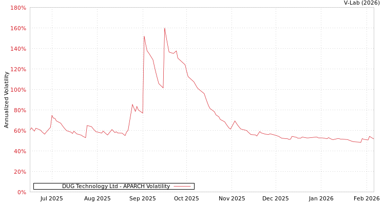 graph of DUG Technology Ltd APARCH