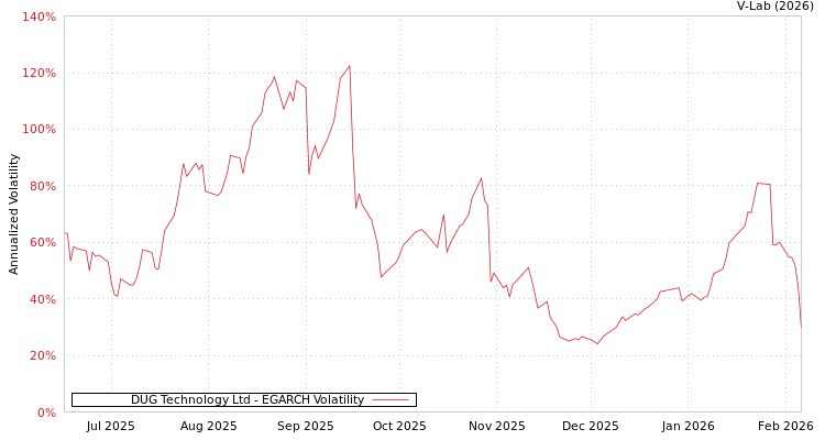graph of DUG Technology Ltd EGARCH