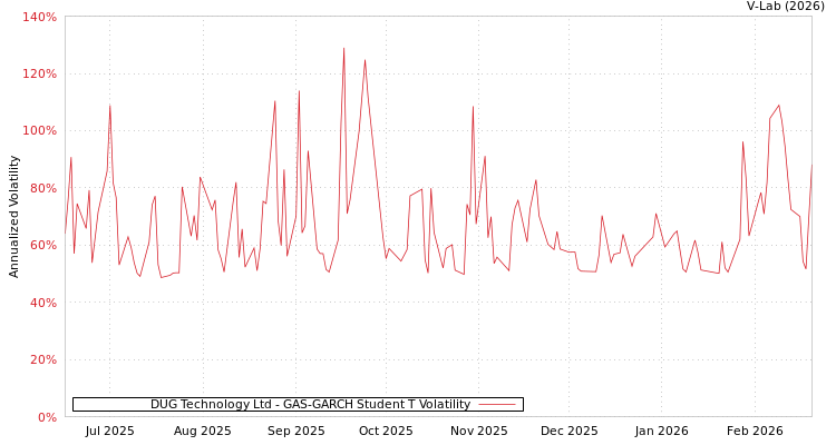 graph of DUG Technology Ltd GAS-GARCH-T