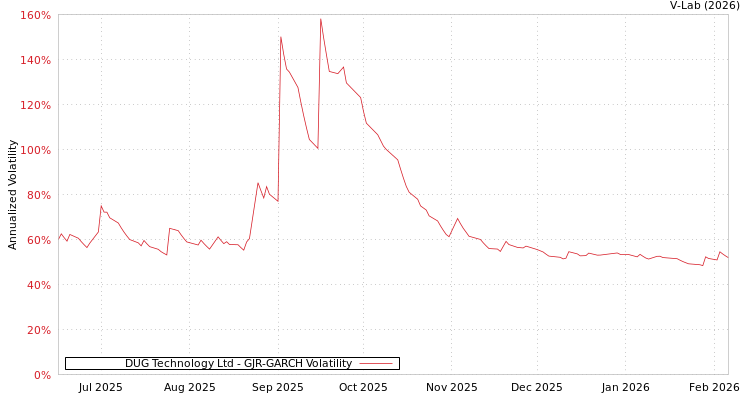 graph of DUG Technology Ltd GJR-GARCH