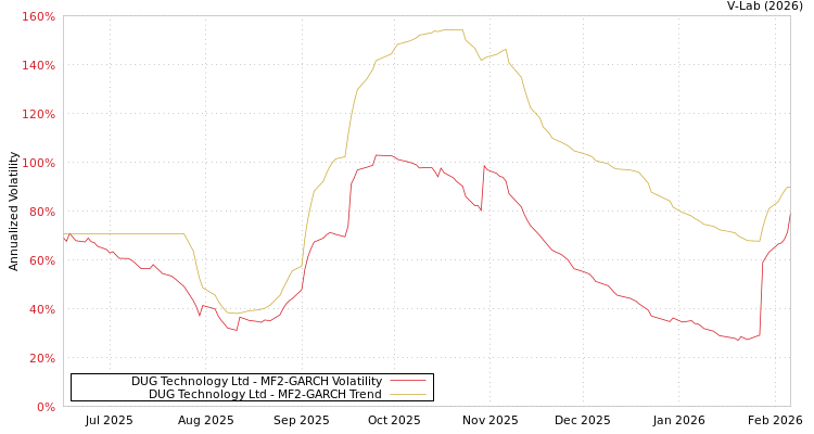 graph of DUG Technology Ltd MF2-GARCH
