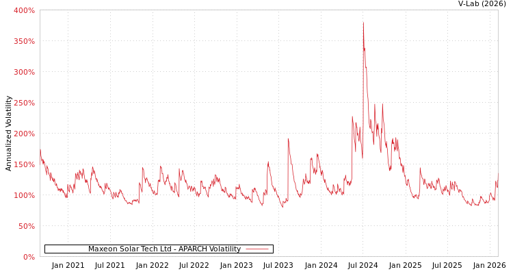 graph of Maxeon Solar Tech Ltd APARCH