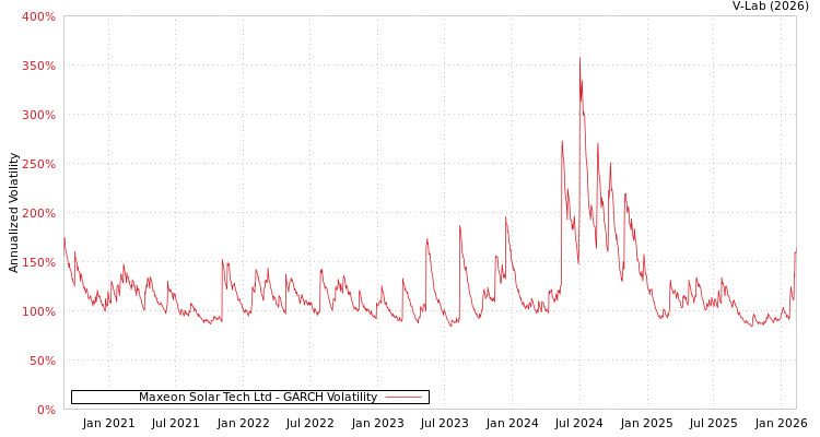 graph of Maxeon Solar Tech Ltd GARCH