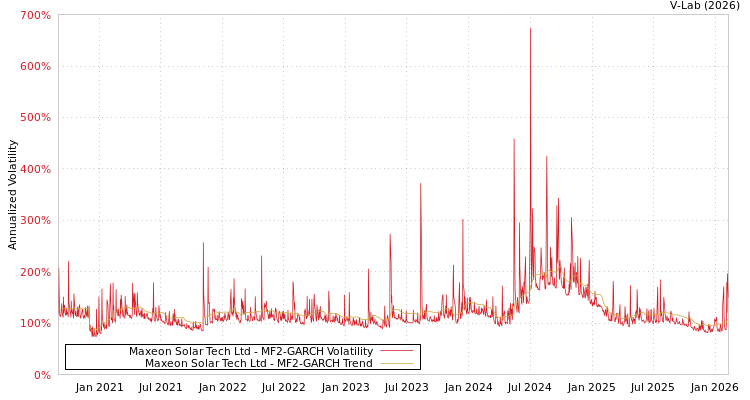 graph of Maxeon Solar Tech Ltd MF2-GARCH