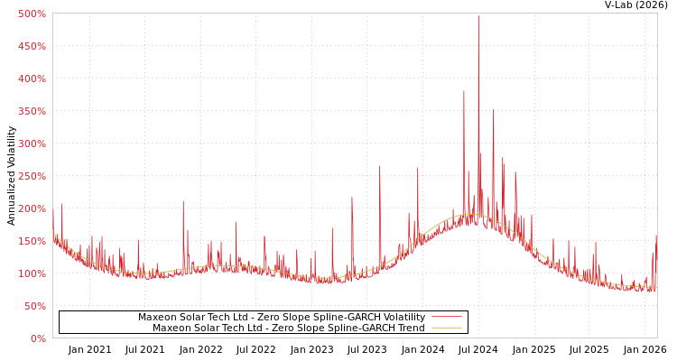graph of Maxeon Solar Tech Ltd S0GARCH