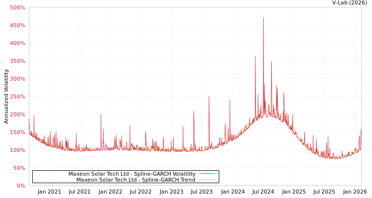graph of Maxeon Solar Tech Ltd SGARCH