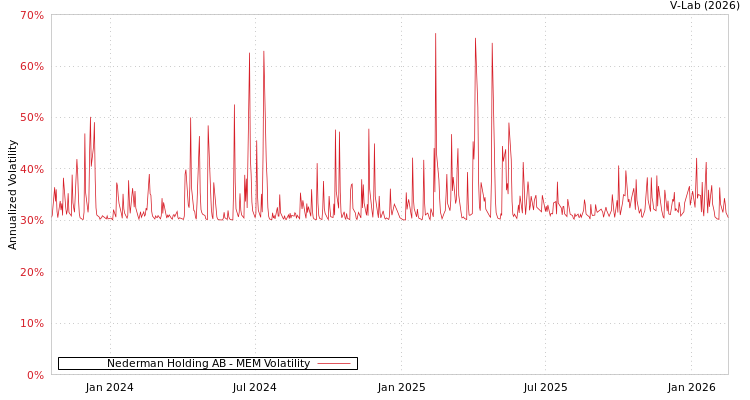 graph of Nederman Holding AB MEM