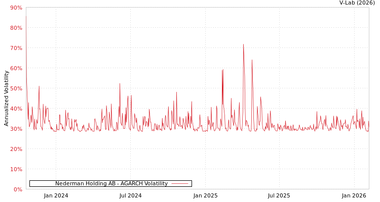graph of Nederman Holding AB AGARCH