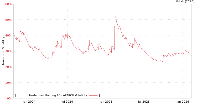 graph of Nederman Holding AB APARCH