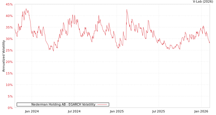 graph of Nederman Holding AB EGARCH
