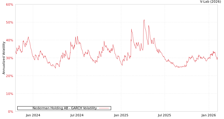 graph of Nederman Holding AB GARCH