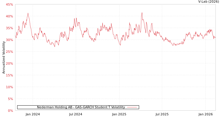 graph of Nederman Holding AB GAS-GARCH-T