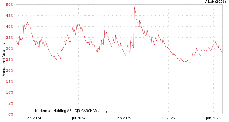 graph of Nederman Holding AB GJR-GARCH