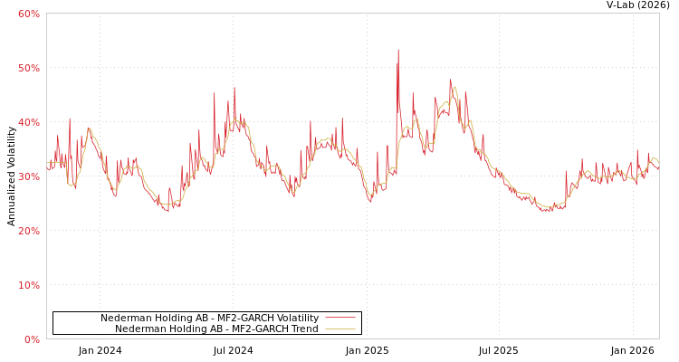 graph of Nederman Holding AB MF2-GARCH