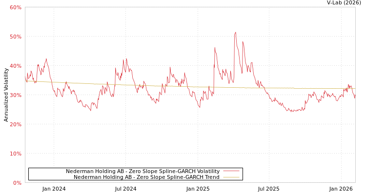 graph of Nederman Holding AB S0GARCH