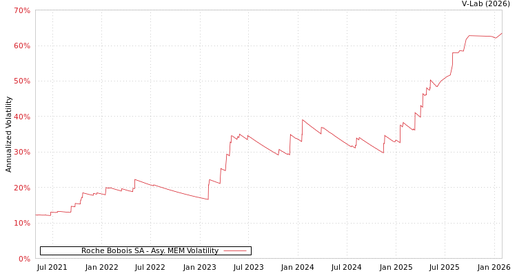 graph of Roche Bobois SA AMEM