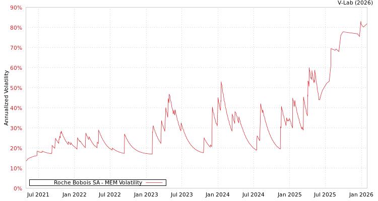 graph of Roche Bobois SA MEM