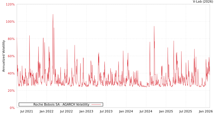 graph of Roche Bobois SA AGARCH
