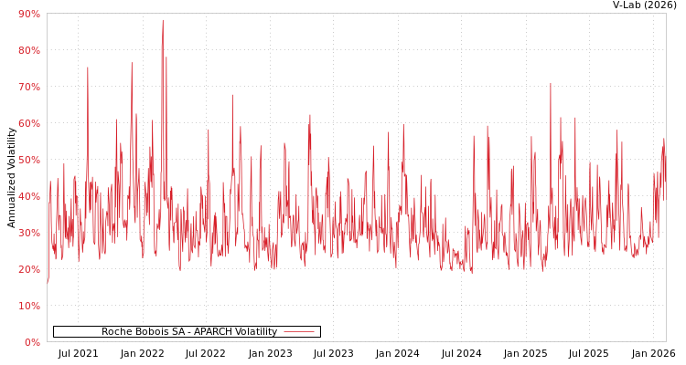 graph of Roche Bobois SA APARCH