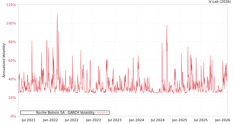 graph of Roche Bobois SA GARCH