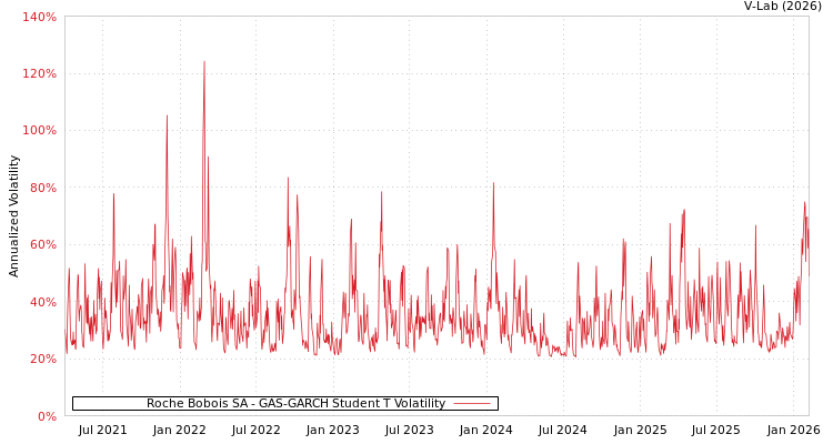 graph of Roche Bobois SA GAS-GARCH-T