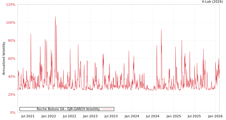 graph of Roche Bobois SA GJR-GARCH