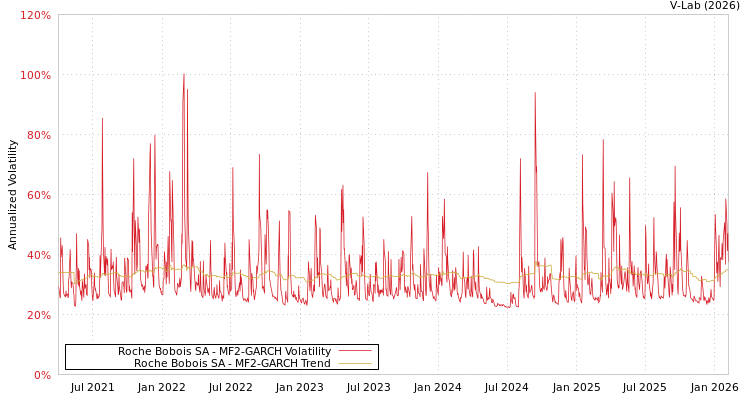 graph of Roche Bobois SA MF2-GARCH