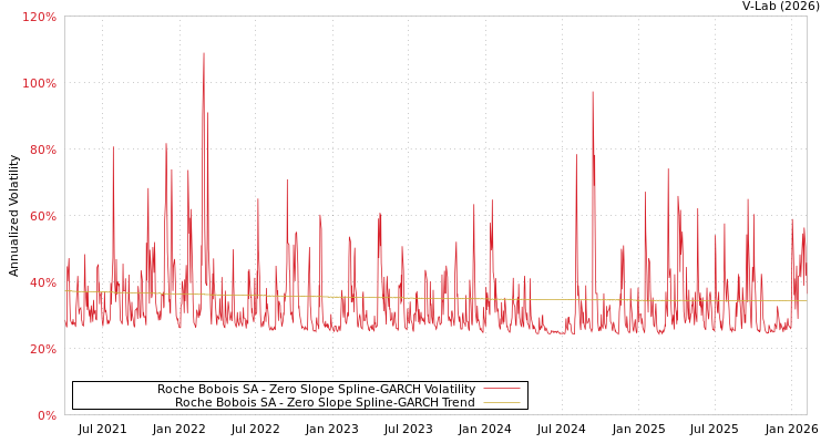 graph of Roche Bobois SA S0GARCH