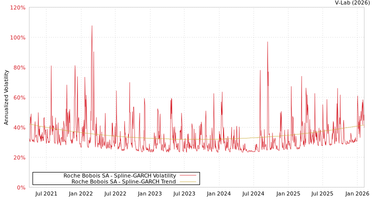 graph of Roche Bobois SA SGARCH