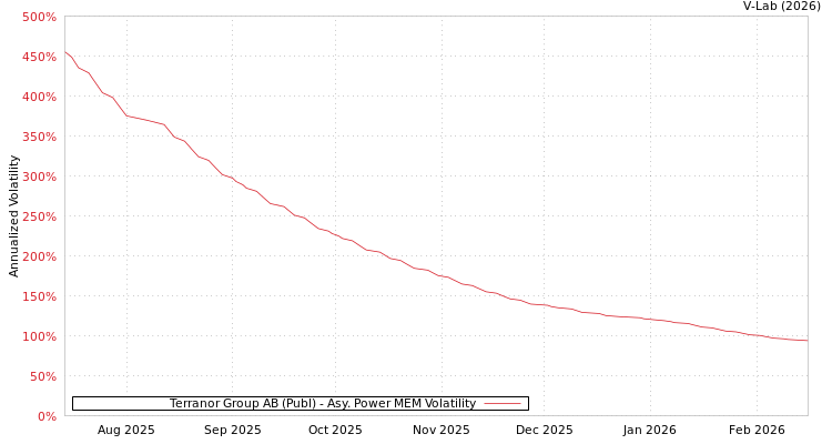 graph of Terranor Group AB (Publ) APMEM