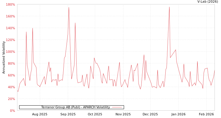 graph of Terranor Group AB (Publ) APARCH
