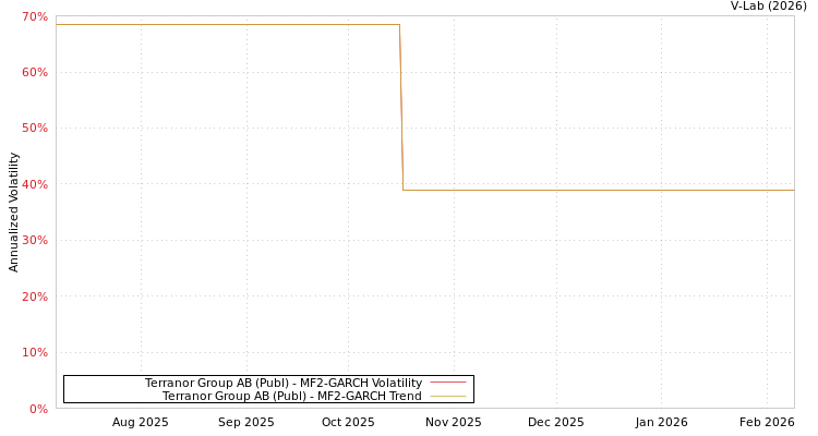 graph of Terranor Group AB (Publ) MF2-GARCH
