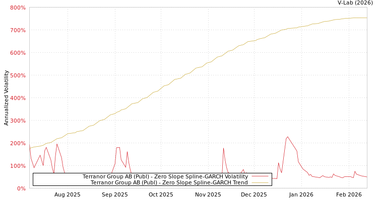 graph of Terranor Group AB (Publ) S0GARCH