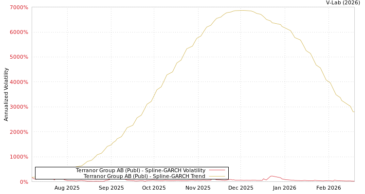 graph of Terranor Group AB (Publ) SGARCH
