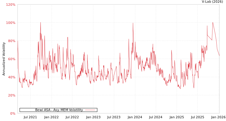graph of Bewi ASA AMEM