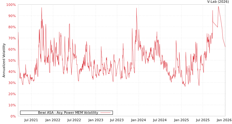 graph of Bewi ASA APMEM