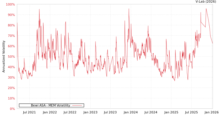 graph of Bewi ASA MEM
