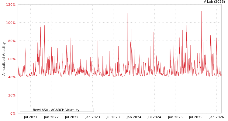 graph of Bewi ASA AGARCH