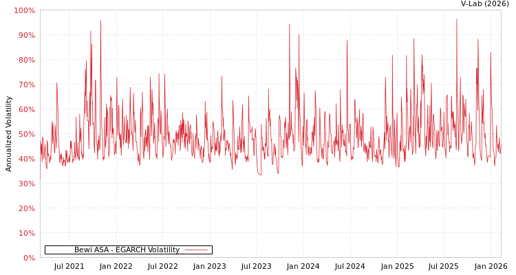 graph of Bewi ASA EGARCH
