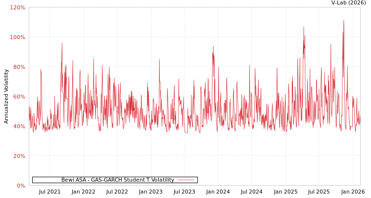 graph of Bewi ASA GAS-GARCH-T