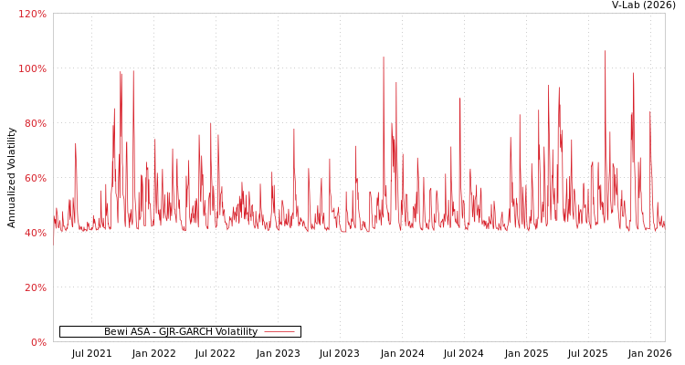 graph of Bewi ASA GJR-GARCH