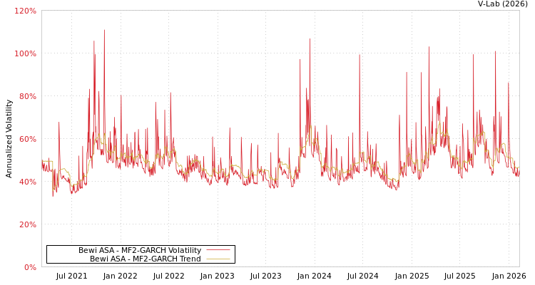 graph of Bewi ASA MF2-GARCH