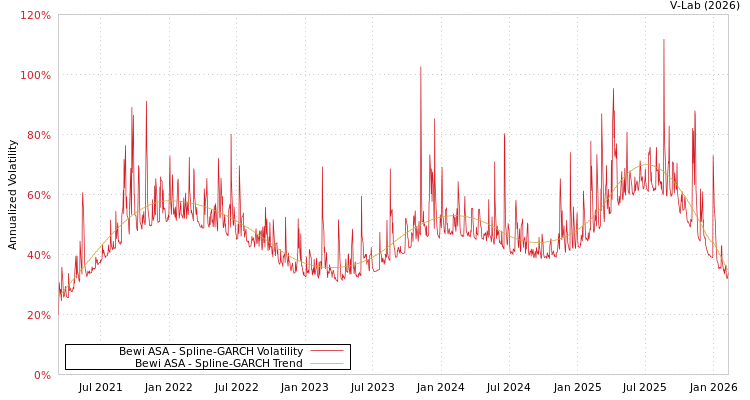 graph of Bewi ASA SGARCH