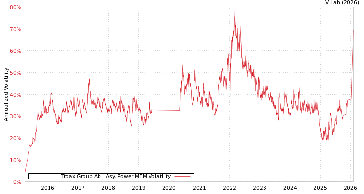 graph of Troax Group Ab APMEM
