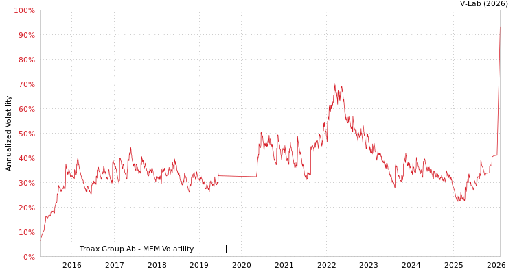 graph of Troax Group Ab MEM