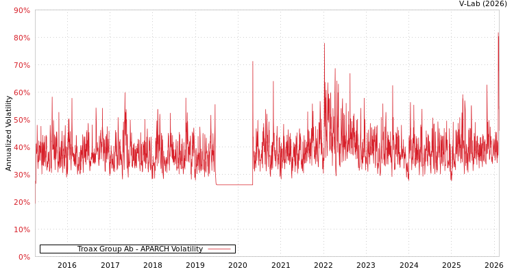 graph of Troax Group Ab APARCH