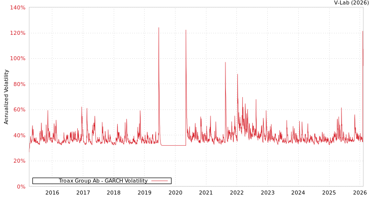 graph of Troax Group Ab GARCH