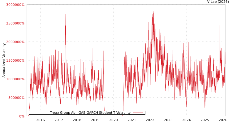 graph of Troax Group Ab GAS-GARCH-T