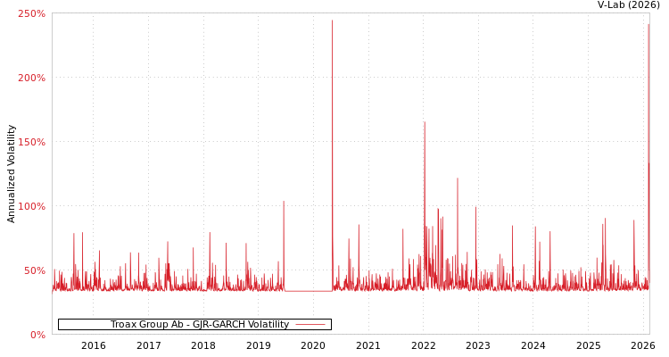 graph of Troax Group Ab GJR-GARCH