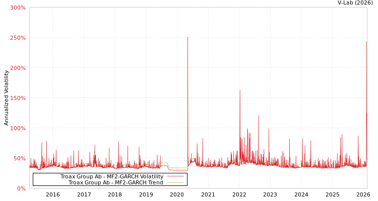 graph of Troax Group Ab MF2-GARCH
